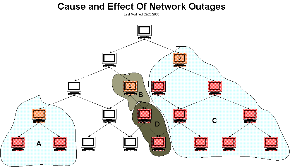 Hosts That Are Causing Outages